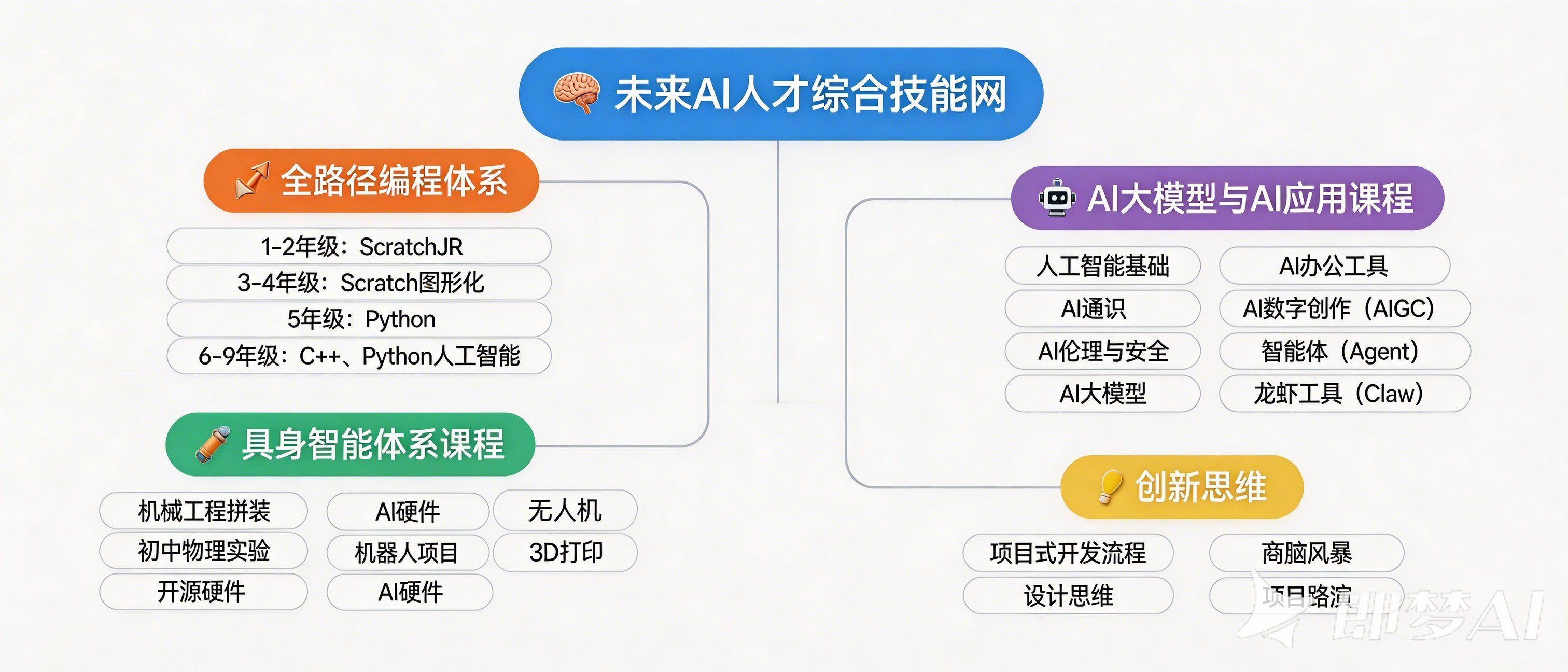 课程体系